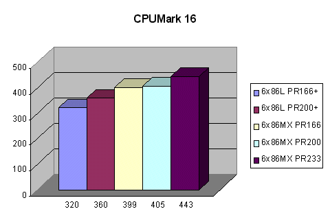 CPUMark 16