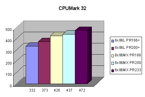 CPUMark 32