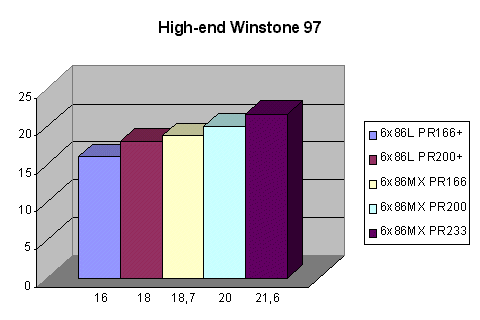 High-end Winstone 97